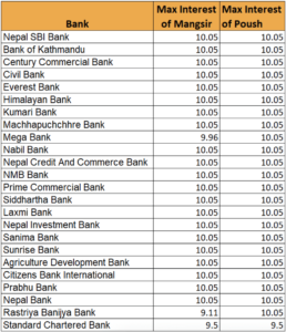 Fixed Deposit Interest Rate in Nepal for commercial bank