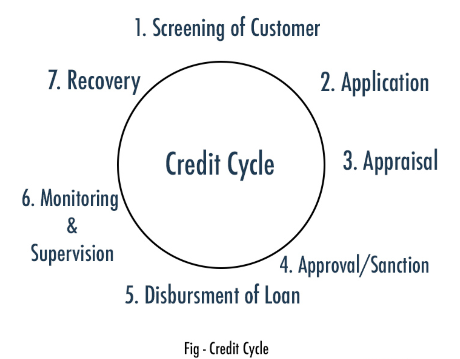 Credit Cycle