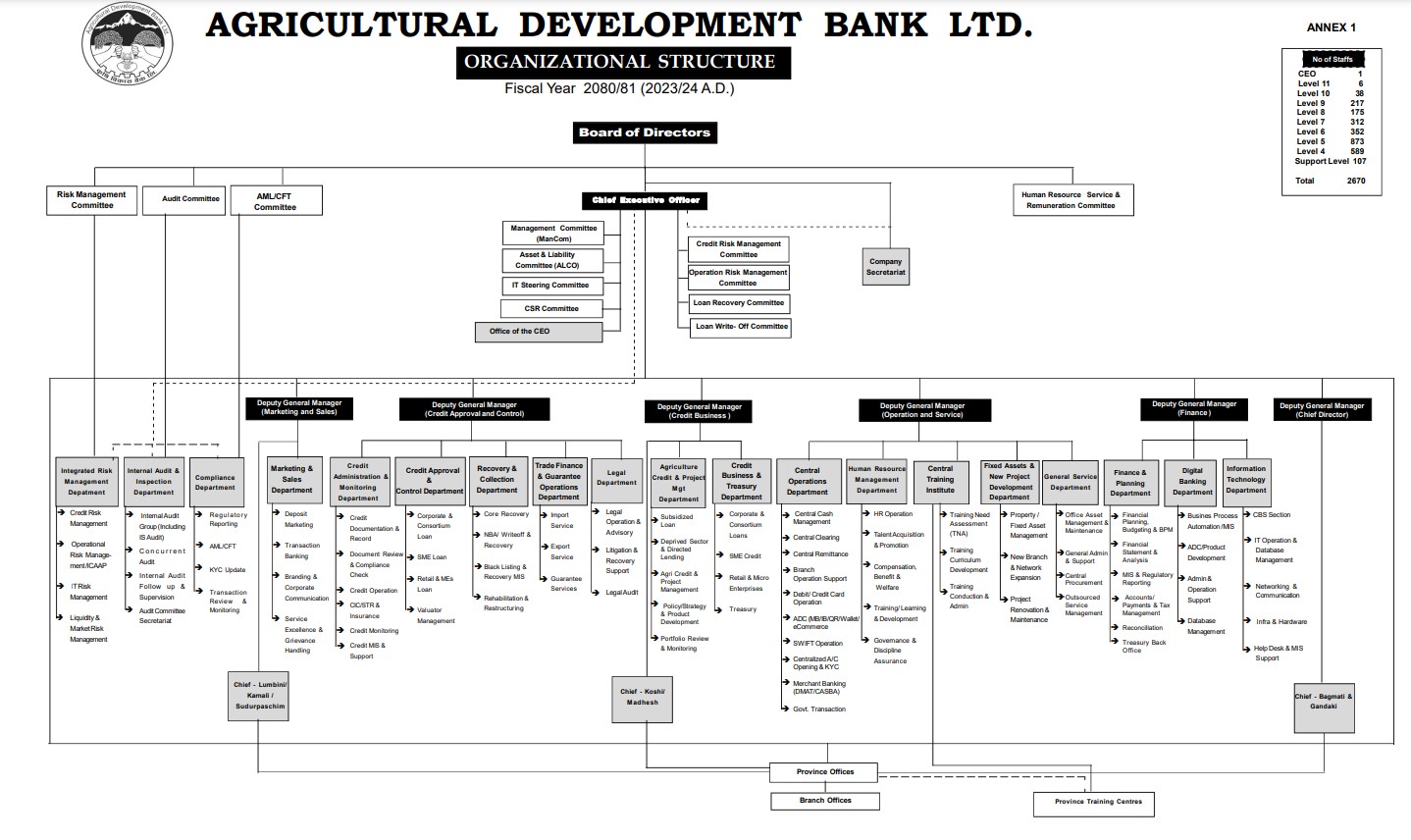 Organizational structure of ADBL