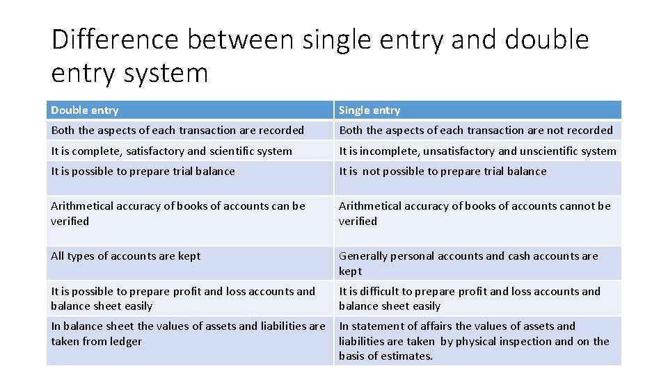 Difference between single entry and double entry system