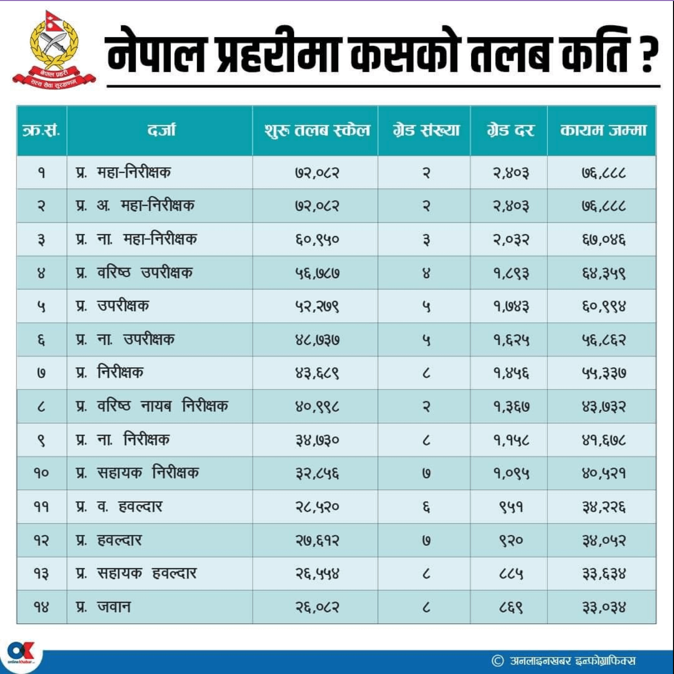 Nepal police salary range