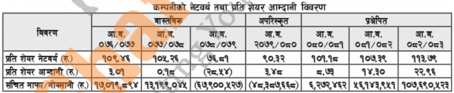 Financial of Muktinath Krishi Company Limited