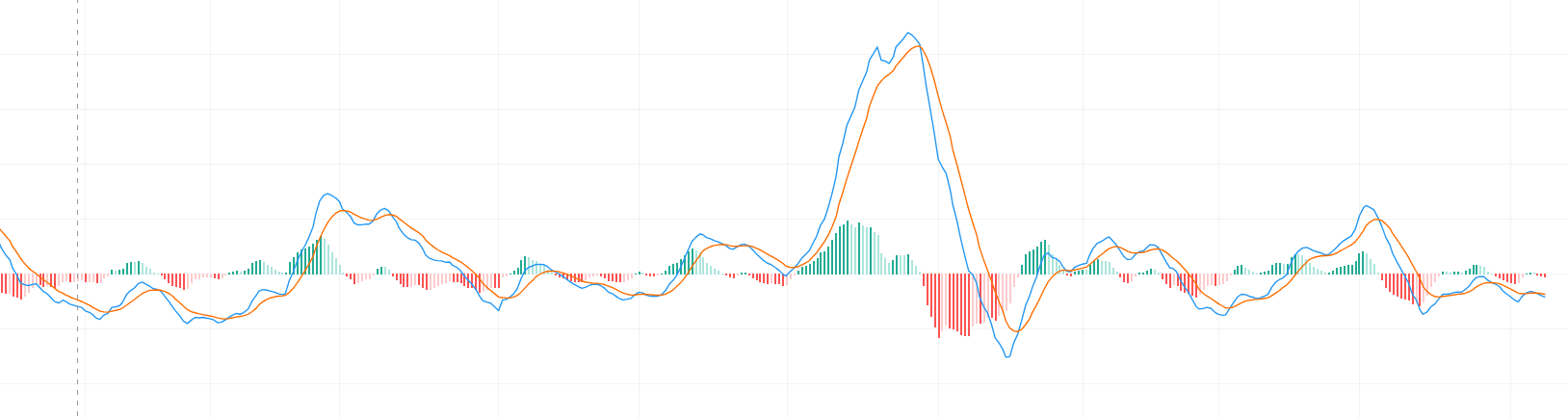 MACD